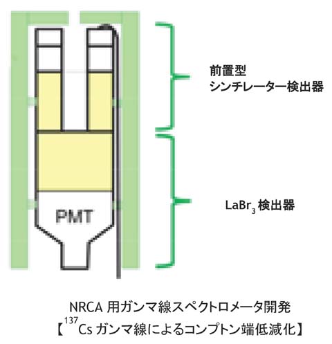 新しく開発されたガンマ線検出器