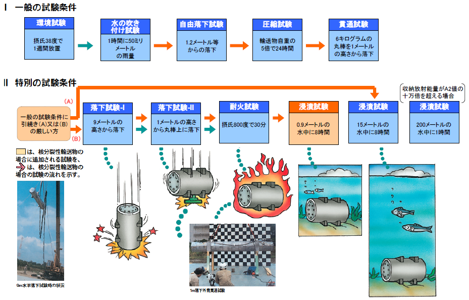 輸送容器の安全性について