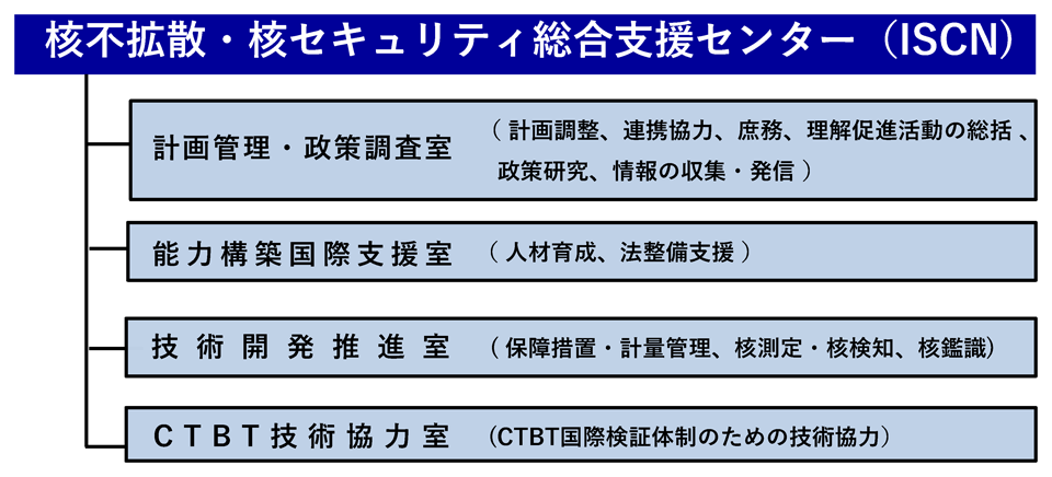 核不拡散・核セキュリティ総合支援センターの組織