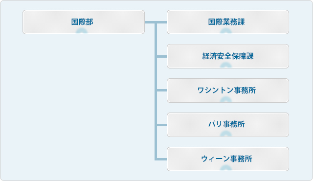 組織図