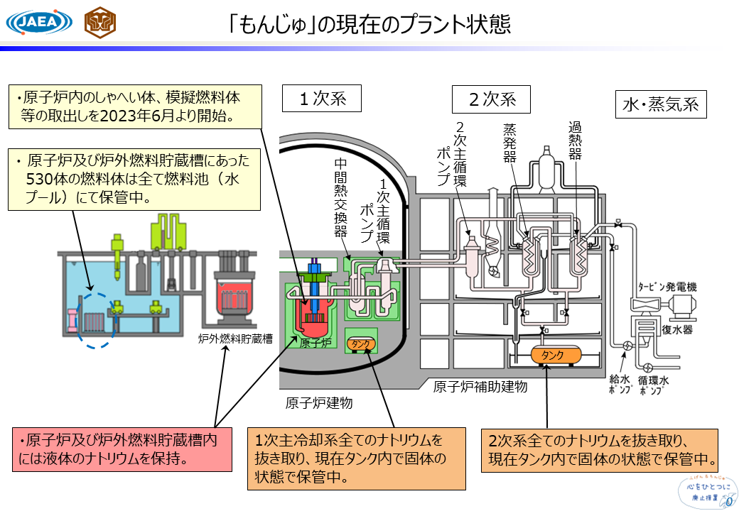 もんじゅの現状