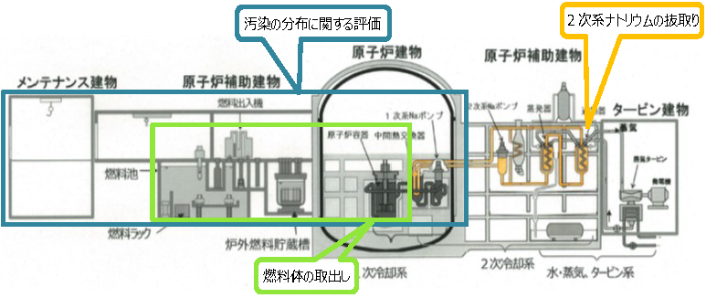 燃料取出し期間