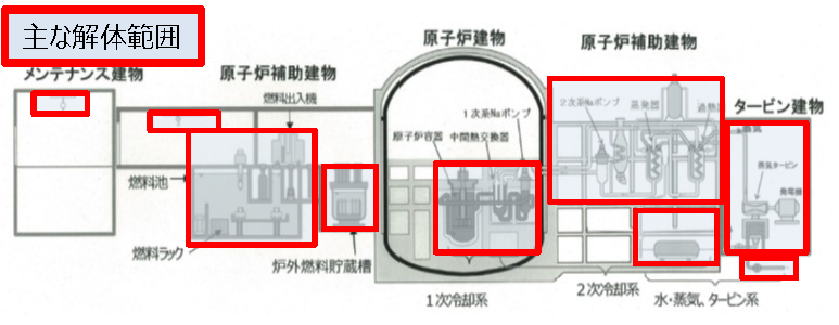 廃止措置期間Ⅰ