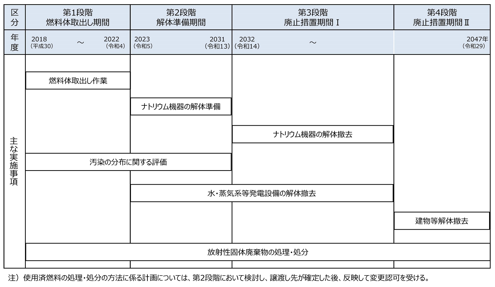 作業の工程