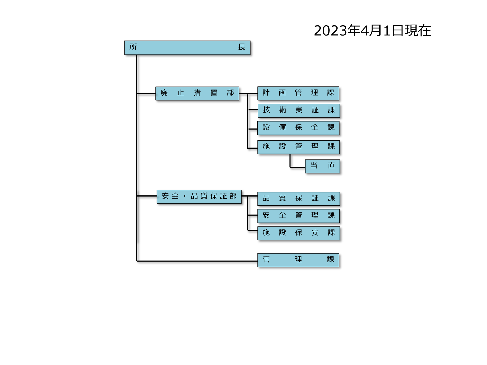 組織図