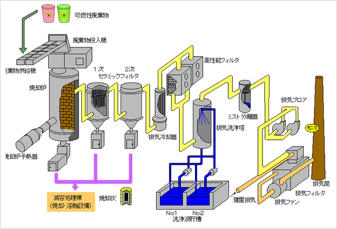 焼却処理装置系統図