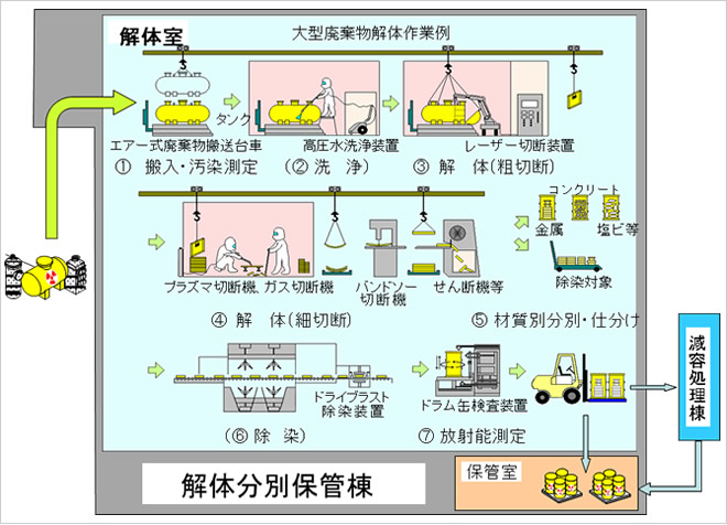 解体分別処理の系統図