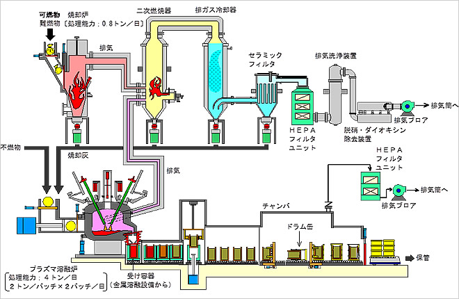 焼却・溶融処理の系統図