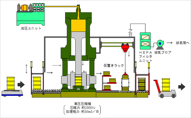 高圧圧縮処理の系統図