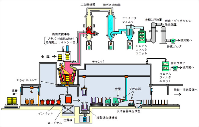 金属溶融設備の系統図 