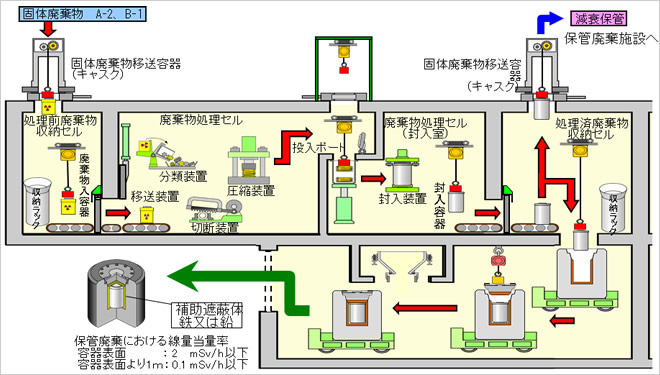 圧縮・封入処理の系統図 