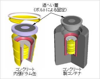 遮へい蓋式保管体