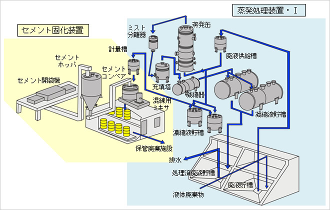 蒸発濃縮・セメント固化装置系統図