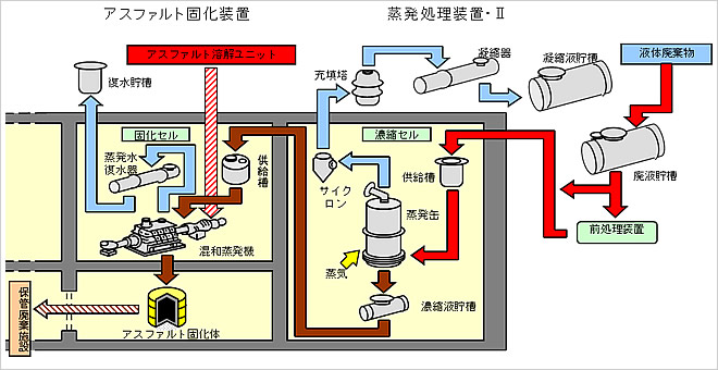蒸発濃縮・アスファルト固化装置系統図 