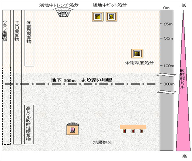 放射性廃棄物の処分