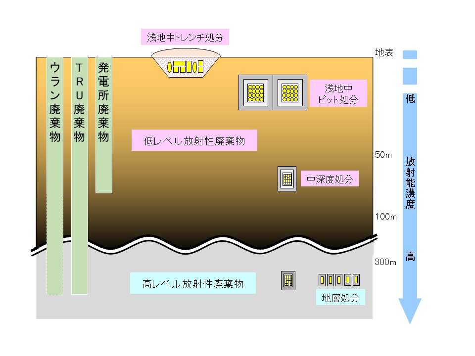 放射性廃棄物の処分