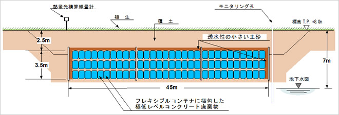 廃棄物埋設地の断面図