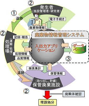 放射性廃棄物情報管理システム