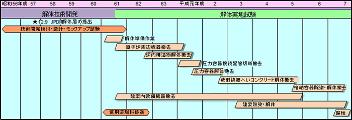 解体実地試験工程