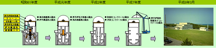 原子炉解体撤去の手順