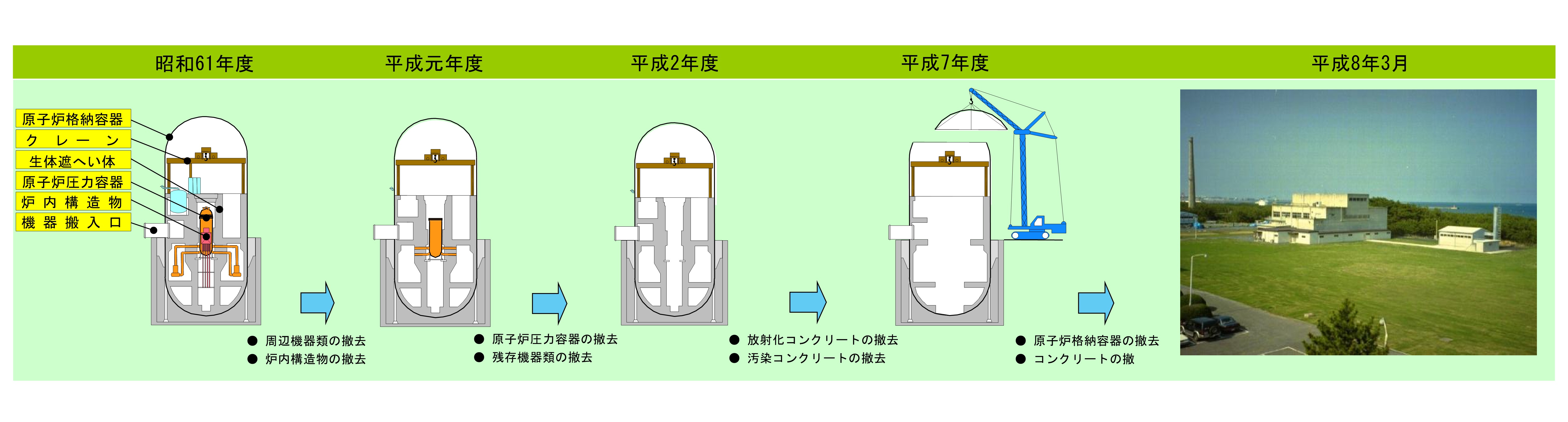 原子炉解体撤去の手順