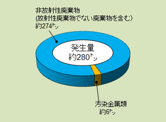 プルトニウム研究2棟の解体 