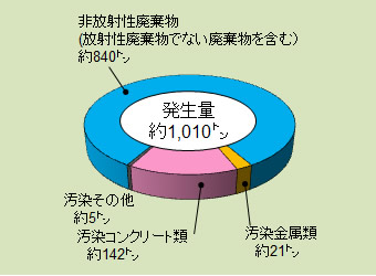 再処理試験室の解体