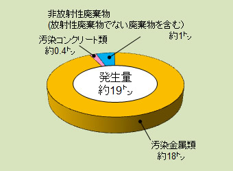 同位体分離研究施設の解体