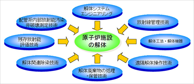 原子炉解体技術(JPDR) 