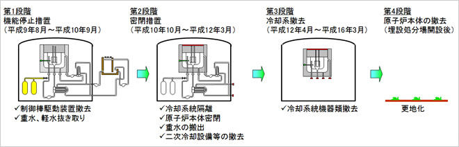 JRR-2の解体の概要