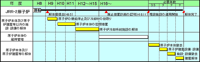 JRR-2の解体の概要