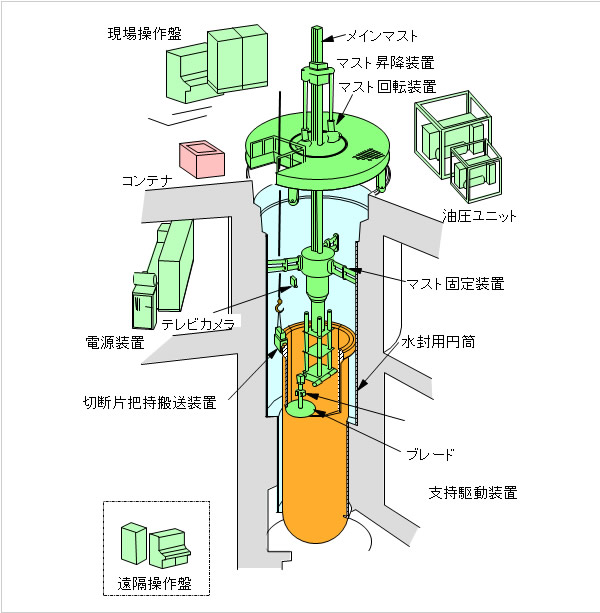 マニピュレータ式ロボットを用いたプラズマアーク切断装置