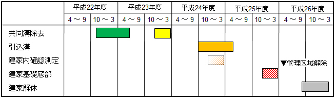 解体工程