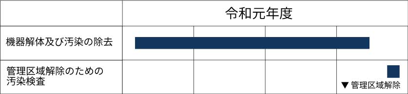 解体工程 