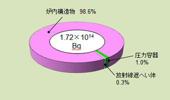 放射能インベントリー