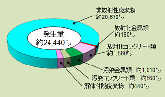 解体における廃棄物発生量