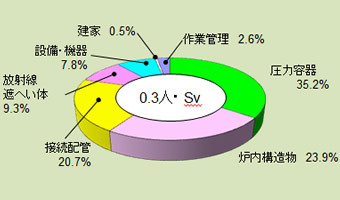 解体における作業者集団線量当量 