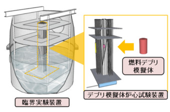 臨界実験装置による模擬デブリの臨界量測定（概念図）