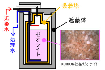 汚染水処理に用いている吸着塔の断面概略図