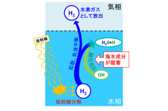 セシウムからの放射線による水素ガスの発生機構概念図