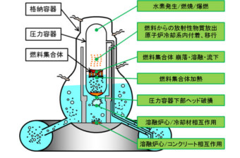 シビアアクシデント時に原子炉内で発生する現象