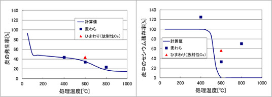 処理温度と回収された炭の発生率及び炭中のCs残存率