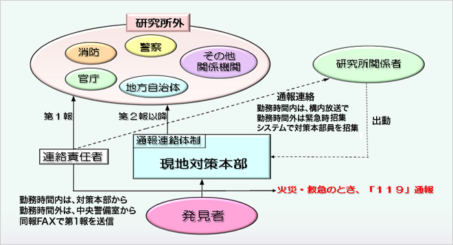 事故故障発生時の通報連絡