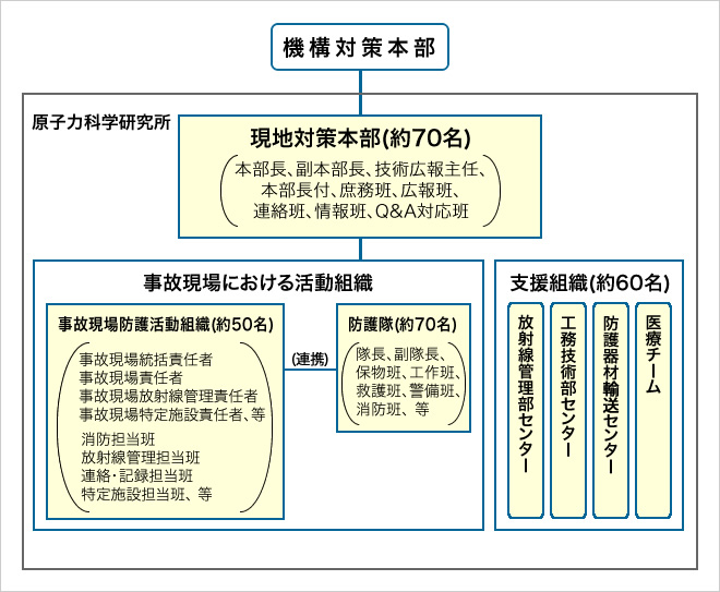 緊急時の対応体制