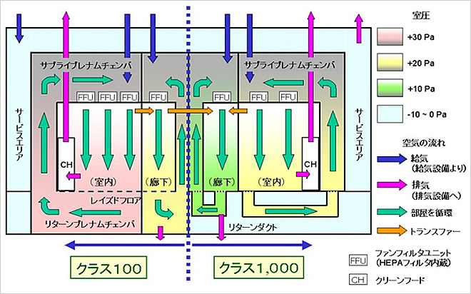 クリーンルームの概要