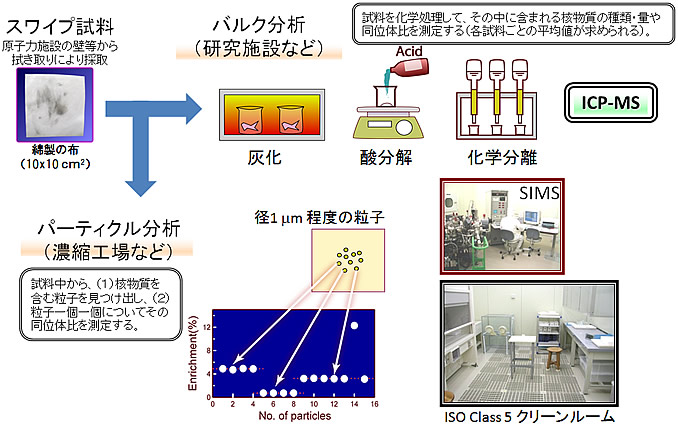 保障措置環境試料分析法