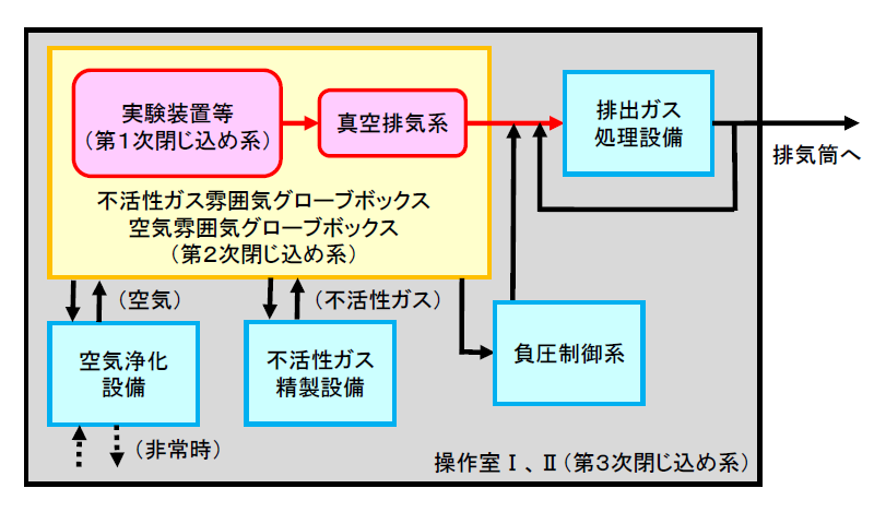 トリチウム安全設備概念図