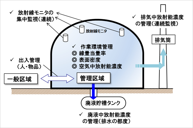 原子力施設等の放射線管理