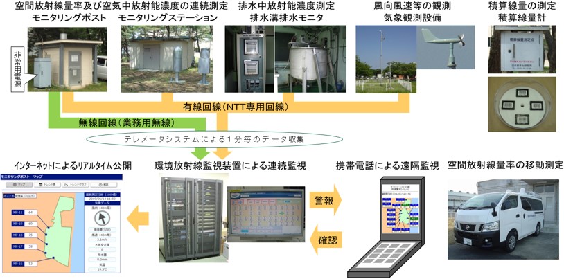 環境放射線監視システム