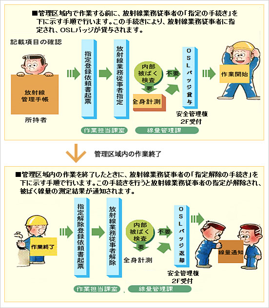 放射線の管理 国立研究開発法人 日本原子力研究開発機構 原子力科学研究部門 原子力科学研究所